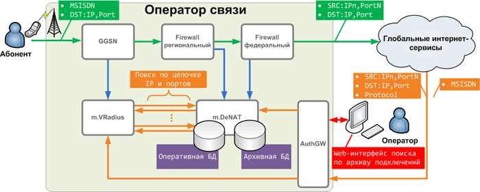 m.DeNAT - система идентификации мобильных абонентов оператора связи