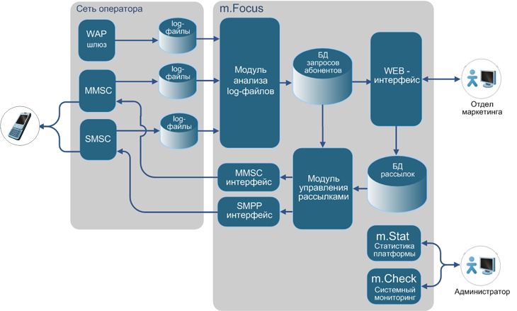 m.Focus -  Таргетинг и SMS, MMS рассылки по статистике VAS