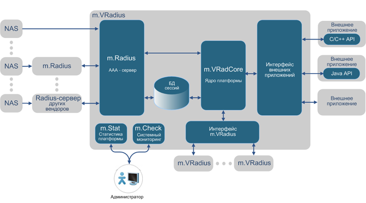 m.VRadius - Доступ к информации об IP-сессии абонента